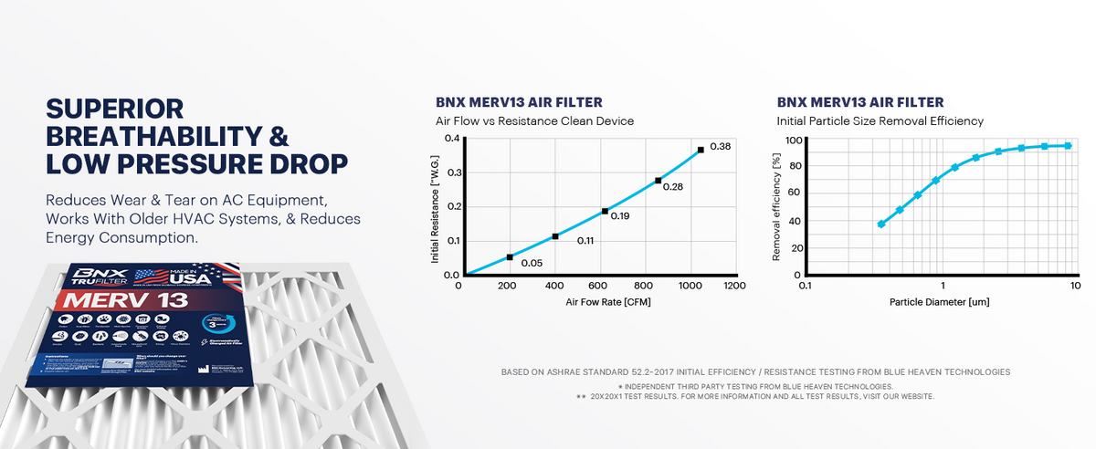 BNX TruFilter 20x20x1 Air Filter MERV 13 (4-Pack) - MADE IN USA - Electrostatic Pleated Air Conditioner HVAC AC Furnace Filters for Allergies, Pollen, Mold, Bacteria, Smoke, Allergen, MPR 1900 FPR 10