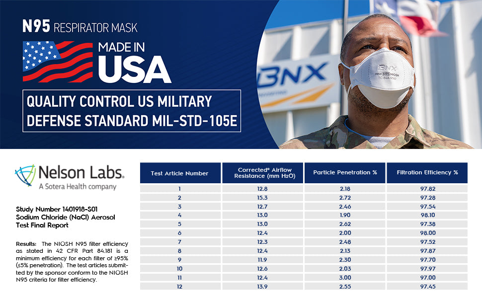 BNX N95 Mask NIOSH Certified MADE IN USA Particulate Respirator Protective Face Mask, Tri-Fold Cup/Fish Style, (50-Pack, Approval Number TC-84A-9362 / Model F95W) White