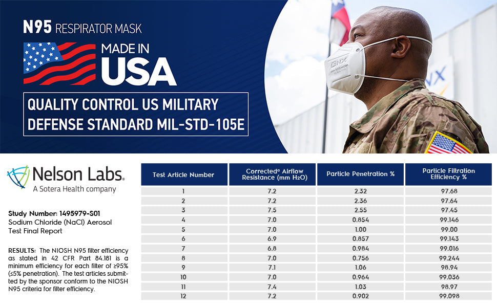 BNX N95 Mask NIOSH Certified MADE IN USA Particulate Respirator Protective Face Mask (20-Pack, Approval Number TC-84A-9315 / Model H95W) White