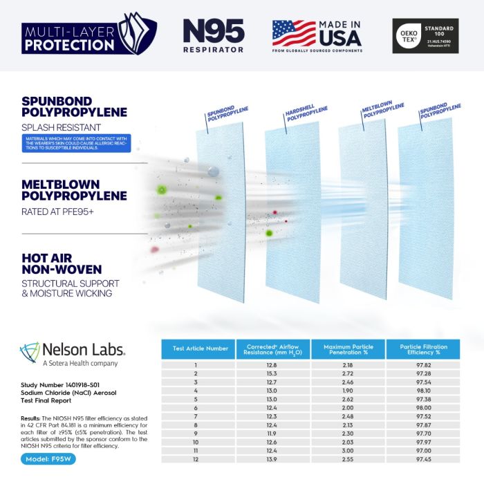 BNX N95 Mask NIOSH Certified MADE IN USA Particulate Respirator Protective Face Mask, Tri-Fold Cup/Fish Style, (50-Pack, Approval Number TC-84A-9362 / Model F95W) White